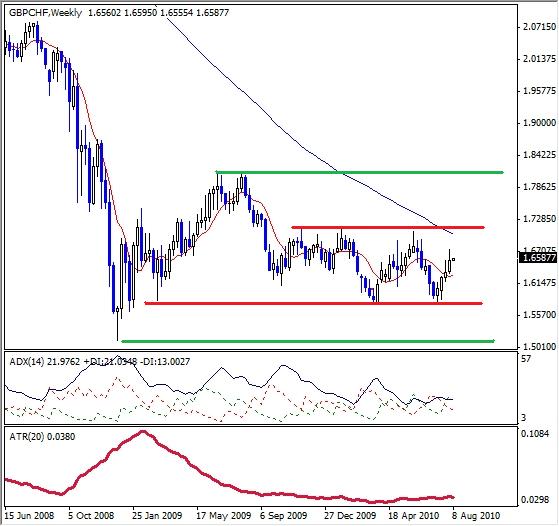 GBP/CHF Technical Analysis- Long-term Chart